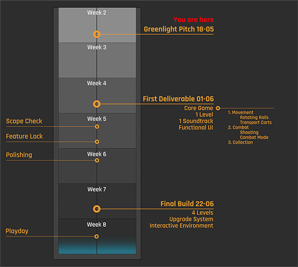 Highlevel Pipeline Week2